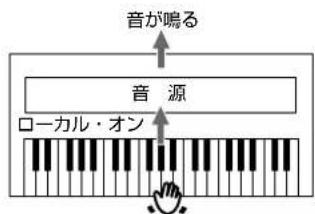 ROLAND C380 - シーダンサイと接続んだきの音源の2度鳴を防く(LOCAL) - 2