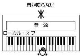 ROLAND C380 - シーダンサイと接続んだきの音源の2度鳴を防く(LOCAL) - 3
