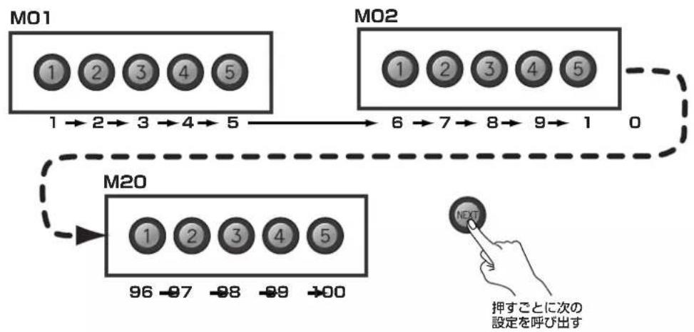 ROLAND C380 - 保存た音色の組み合わせを次に鳴出 - 1