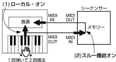 ROLAND C380 - シーダンサイと接続んだきの音源の2度鳴を防く(LOCAL) - 1