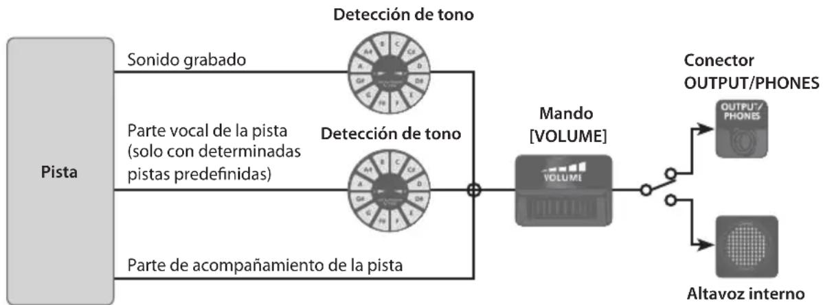 ROLAND VT12 - Cuando se reproduce (revisa) el sonido grabado - 1