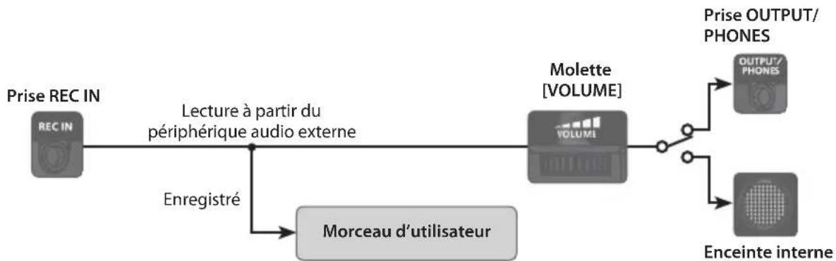 ROLAND VT12 - Lors de la lecture d'un morceau - 2