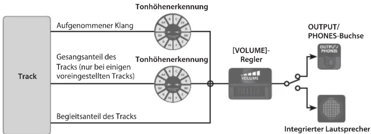 ROLAND VT12 - Beider Wiedergabe (Überprüfung) des aufgenommenen Klangs - 1