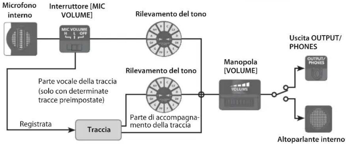 ROLAND VT12 - Durante la riproduzione di una traccia - 1