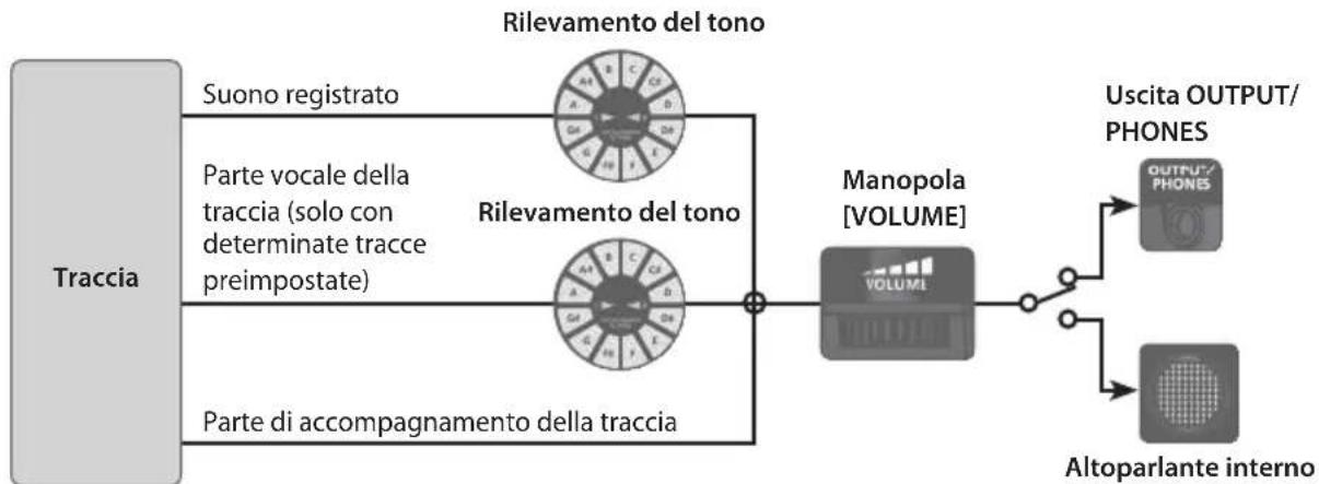 ROLAND VT12 - Durante la riproduzione (verifica) del suono registrato - 1