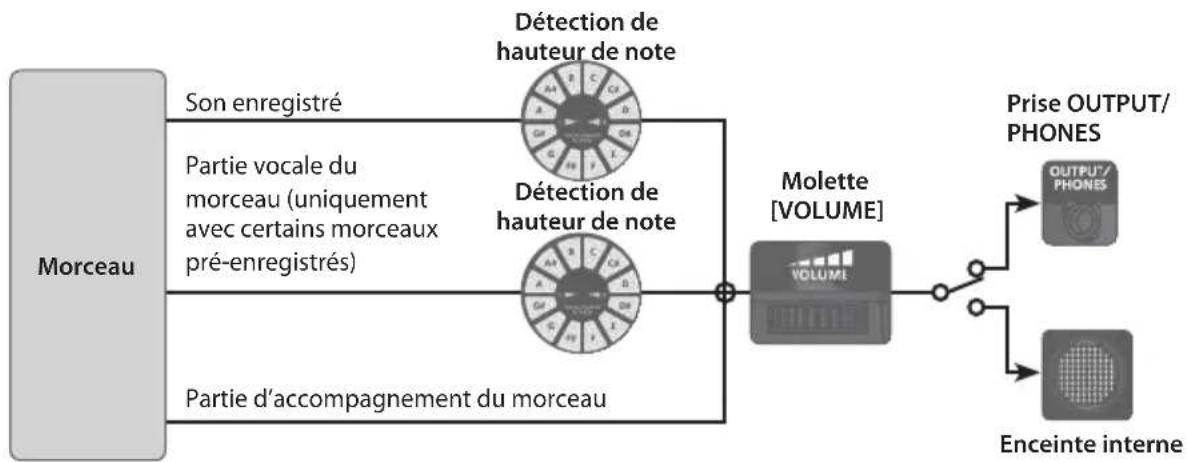 ROLAND VT12 - Lors de la lecture d'un morceau - 1