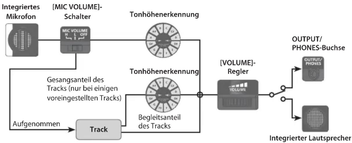 ROLAND VT12 - Beider Wiedergabe eines Tracks - 1