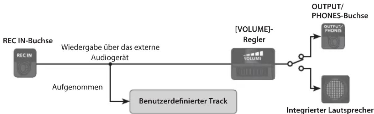 ROLAND VT12 - Beider Aufnahme eines Liedes - 1