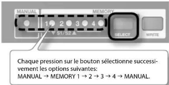 MANUAL 1 2 3 4 S1/S2▲ MEMORY SELECT WRITE Chaque pression sur le bouton sélectionne successi- vement les options suivantes: MANUAL → MEMORY 1 → 2 → 3 → 4 → MANUAL.