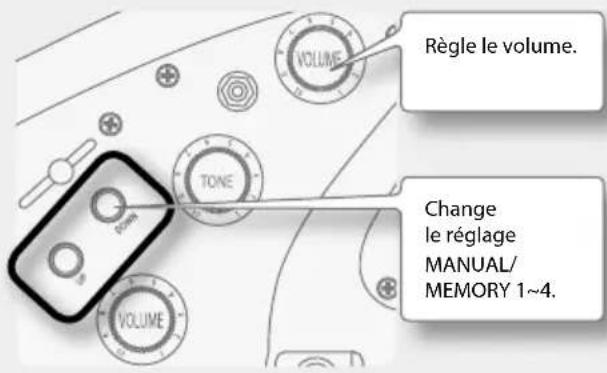 Règle le volume. TONE Change le réglage MANUAL/ MEMORY 1~4.