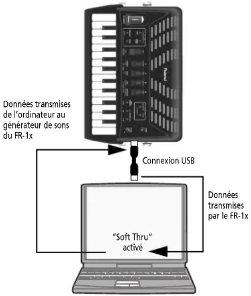 Données transmises de l'ordinateur au générateur de sons du FR-1x Connexion USB Données transmises par le FR-1x "Soft Thru" activé