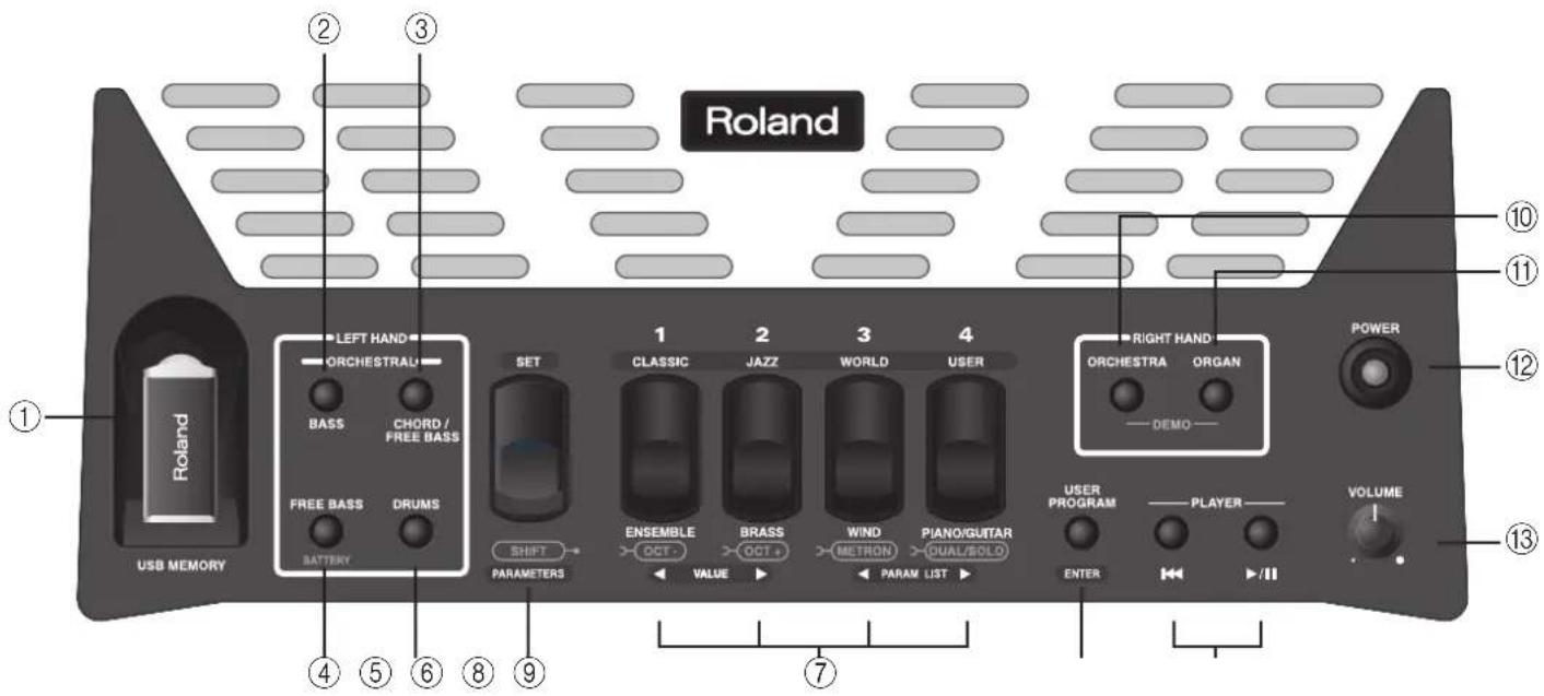 Roland USB MEMORY ① ② ③ ④ ⑤ ⑥ ⑧ ⑨ ⑦ ⑩ ⑪ ⑪ ⑫ RIGHT HAND ORCHESTRA ORGAN POWER ORCHESTRAL BASS CHORD / FREE BASS FREE BASS DRUMS BATTERY SHIFT PARAMETERS 1 CLASSIC 2 JAZZ 3 WORLD 4 USER ENSEMBLE BRASS WIND PIANO/GUITAR USER OCT OCT OCT METRON QUAL/BOLO PARAM LIST ENTER PLAYER VOLUME VALUE ▶ PARAM LIST