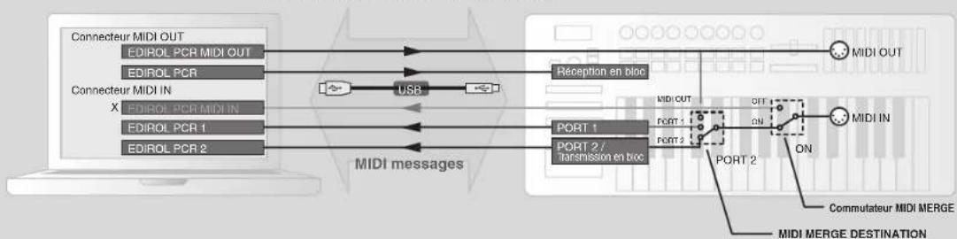 ROLAND PCR500 - Commutateur MIDI MERGE et réglage MIDI Merge Destination - 1