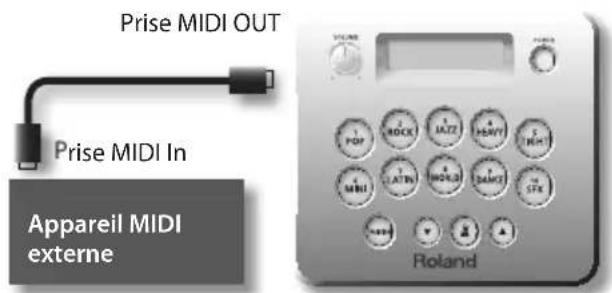 ROLAND HD3 - À propos du format MIDI - 1