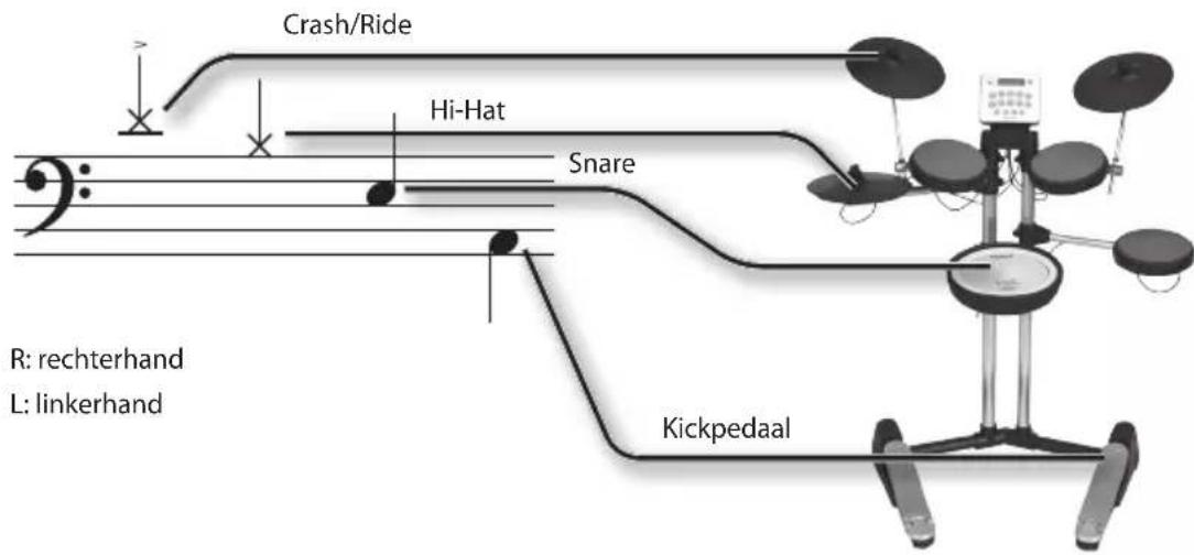 ROLAND HD3 - Drumnotaties lezen - 2