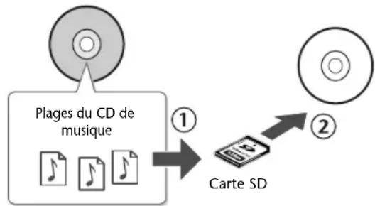 ROLAND SD2U - Procédure pour copier des CD - 1