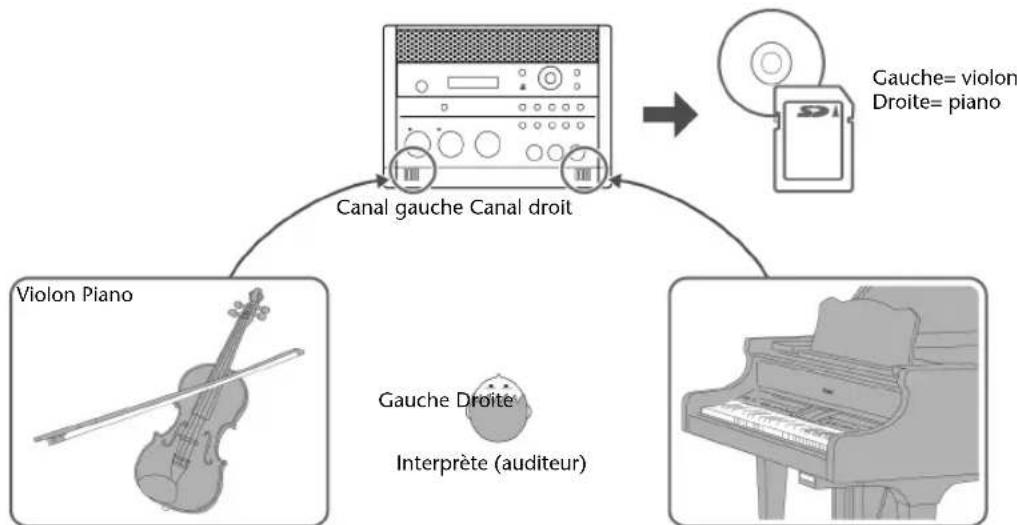 ROLAND SD2U - Inverser l'image stéréo des micros internes - 2