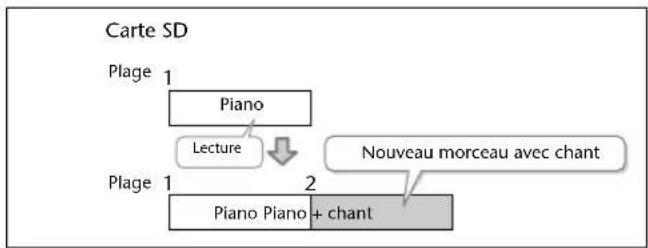 ROLAND SD2U - Ajouter une partie à un enregistrement sur carte SD - 1