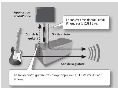 Application iPad/iPhone Le son est émis depuis l'iPad/ iPhone sur le CUBE Lite. Son de la guitare Sortie stéréo Son de la guitare Le son de votre guitare est envoyé depuis le CUBE Lite vers l'iPad/ iPhone.