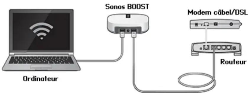SONOS Boost - Vérifiez le routeur - 1