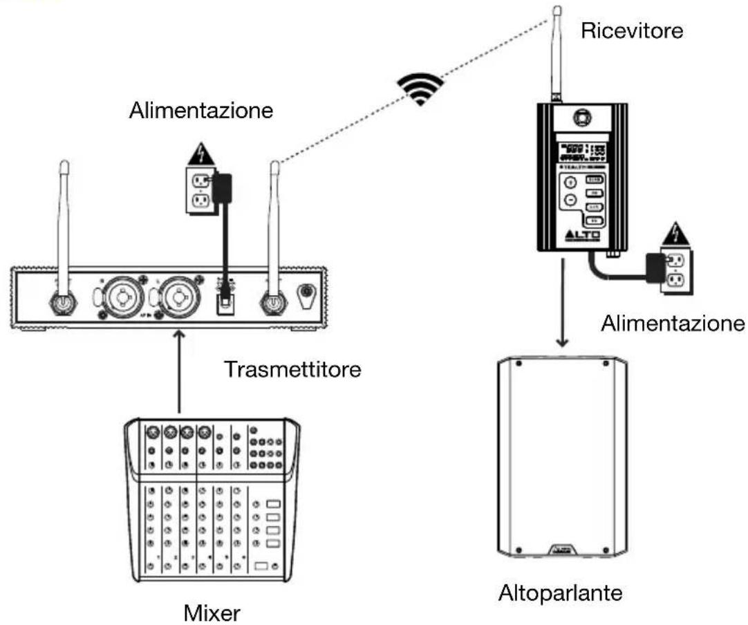 ALTO Stealth Wireless - Esempio 1 - Configurazione canale singolo - 1