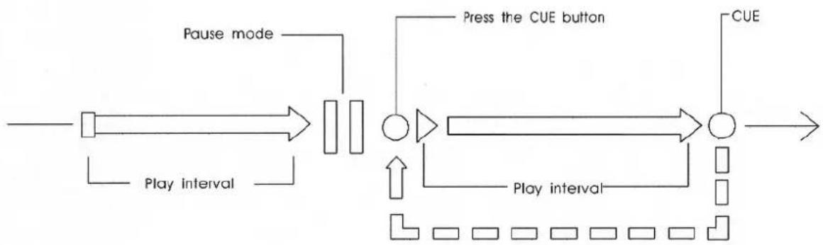 US Blaster USB 7326 - OPERATION OF CUE (WITH PLAY/PAUSE) - 1