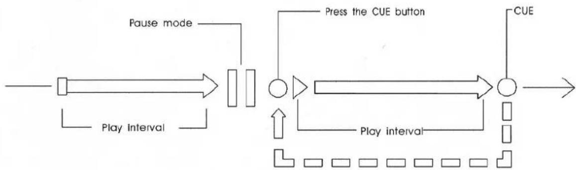 US Blaster USB 7326 - UTILISATION DU CUE (AVEC PLAY/PAUSE) - 1