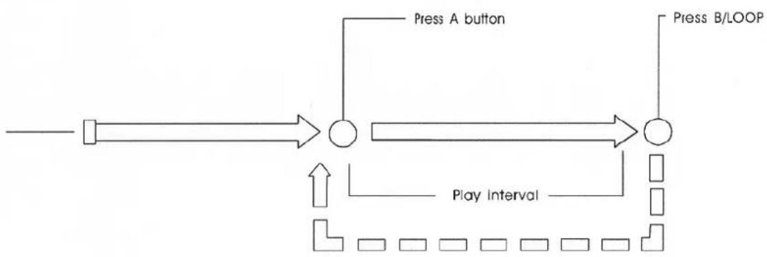 US Blaster USB 7326 - UTILISATION DE A ET B/LOOP - 1