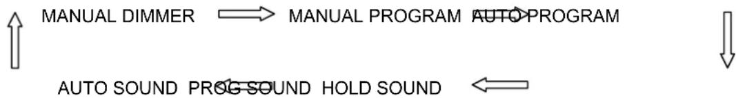 Skytec DMX Light Controller - MASTER mode - 1