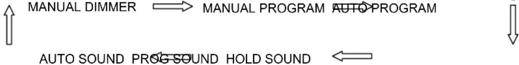 Skytec DMX Light Controller - B.1. F + MODE - 1