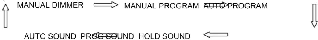 Skytec DMX Light Controller - B.1. F + MODE - 1