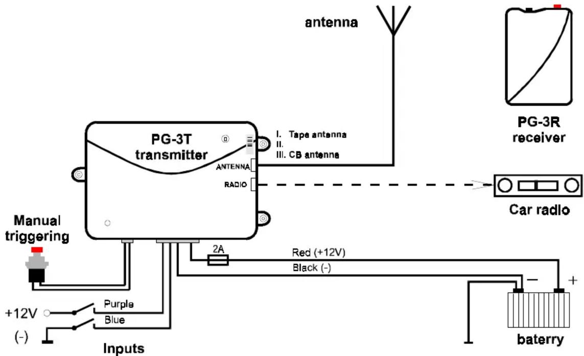 PG-3T transmitter I. Tape antenna II. III. CB antenna ANTENNA RADIO 2A Red (+12V) Black (-) Manual triggering +12V Blue Inputs antenna PG-3R receiver Car radio baterry