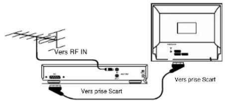 Magnum TV 7052 - UTILISATION MAGNETOSCOPE PAR PRESE SCART - 1