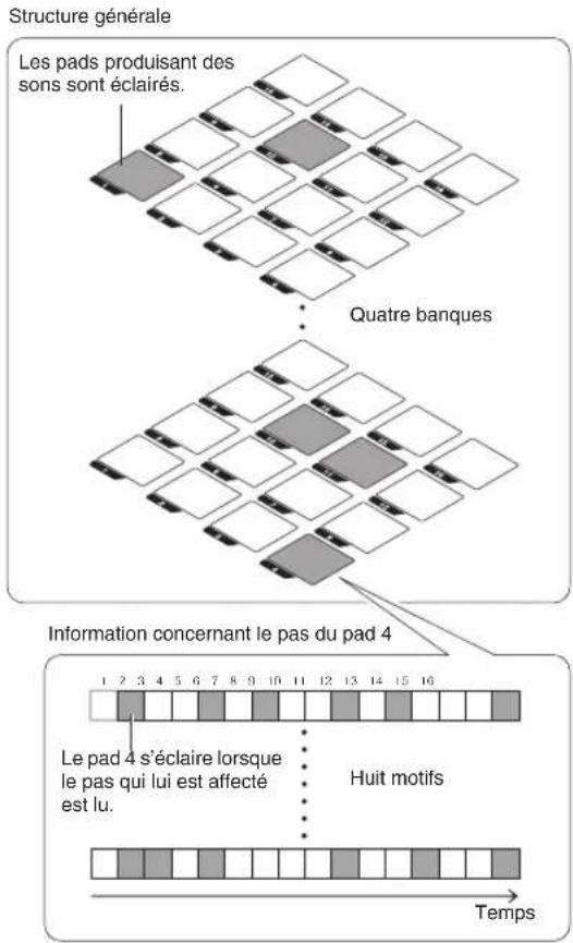 CASIO XWPD1 - Qu'est-ce qu'un séquenceur pas à pas ? - 1
