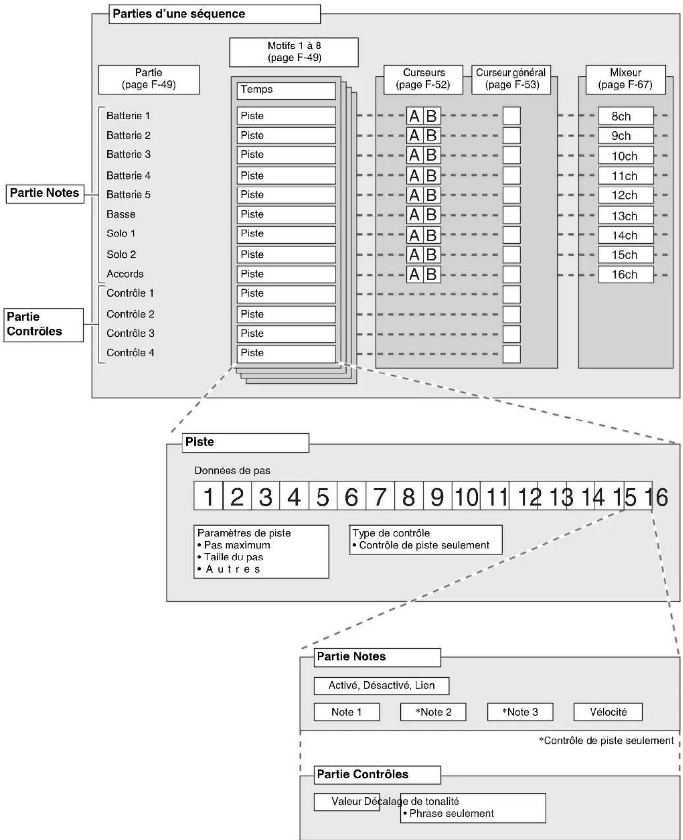 CASIO XWP1 - Organisation du séquenceur pas-à-pas - 1