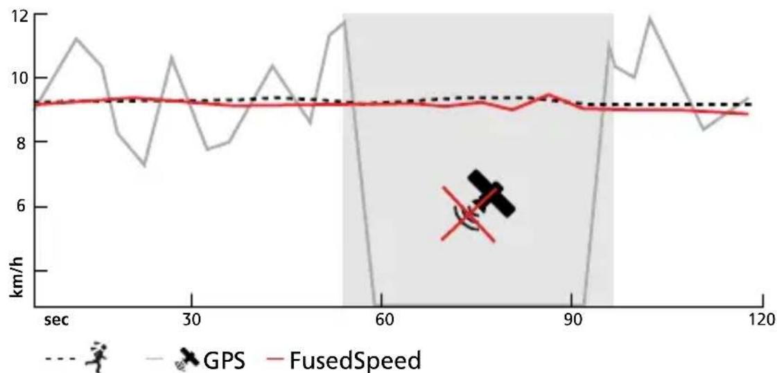 SUUNTO AMBIT3 Peak 1.0 - FusedSpeed - 1