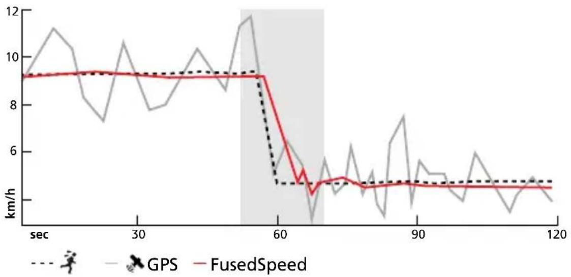 SUUNTO AMBIT3 Sport 1.0 - FusedSpeed - 2