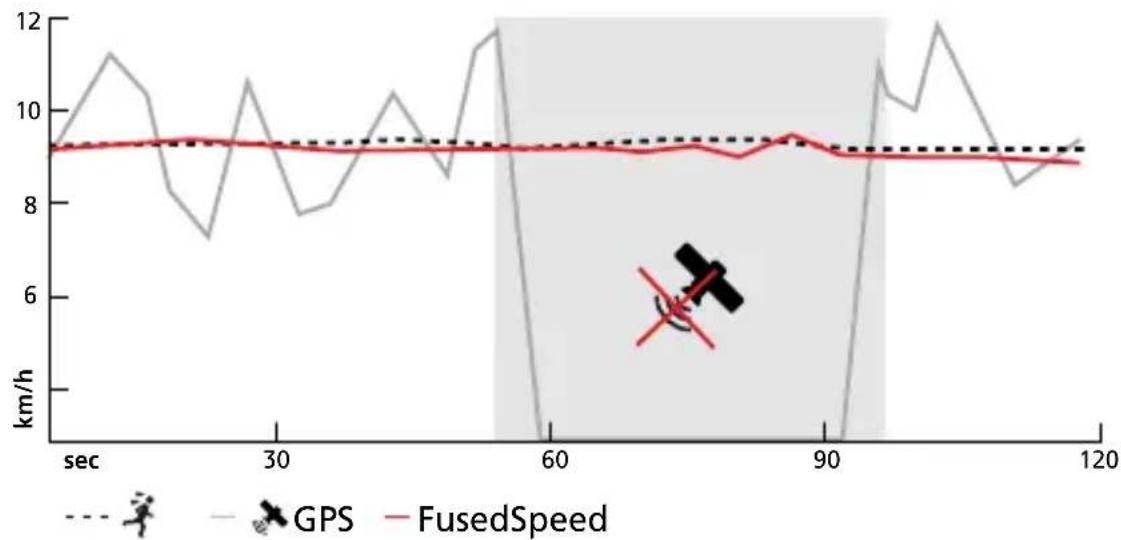 SUUNTO AMBIT3 Sport 1.0 - FusedSpeed - 1