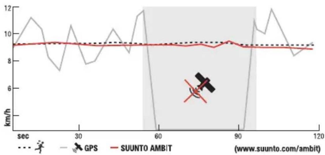 SUUNTO AMBIT2 R 1.0 - FUSEDSPEED - 1