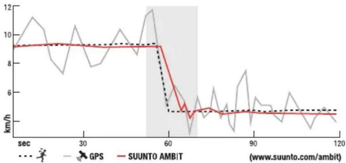 SUUNTO AMBIT2 R 1.0 - FUSEDSPEED - 2