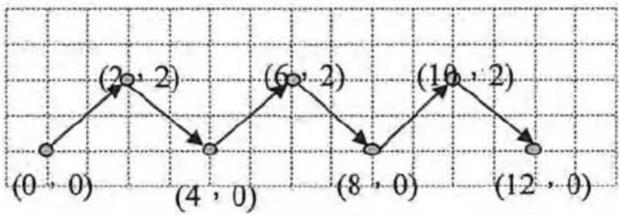 Dürkopp Adler 532 - Éditer un schéma de couture / test de contour : Valeur 4 - 1