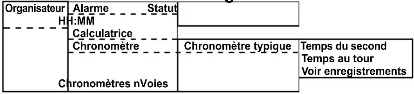 Fysic FM2900 - Menu de structure d'organisateur : - 1