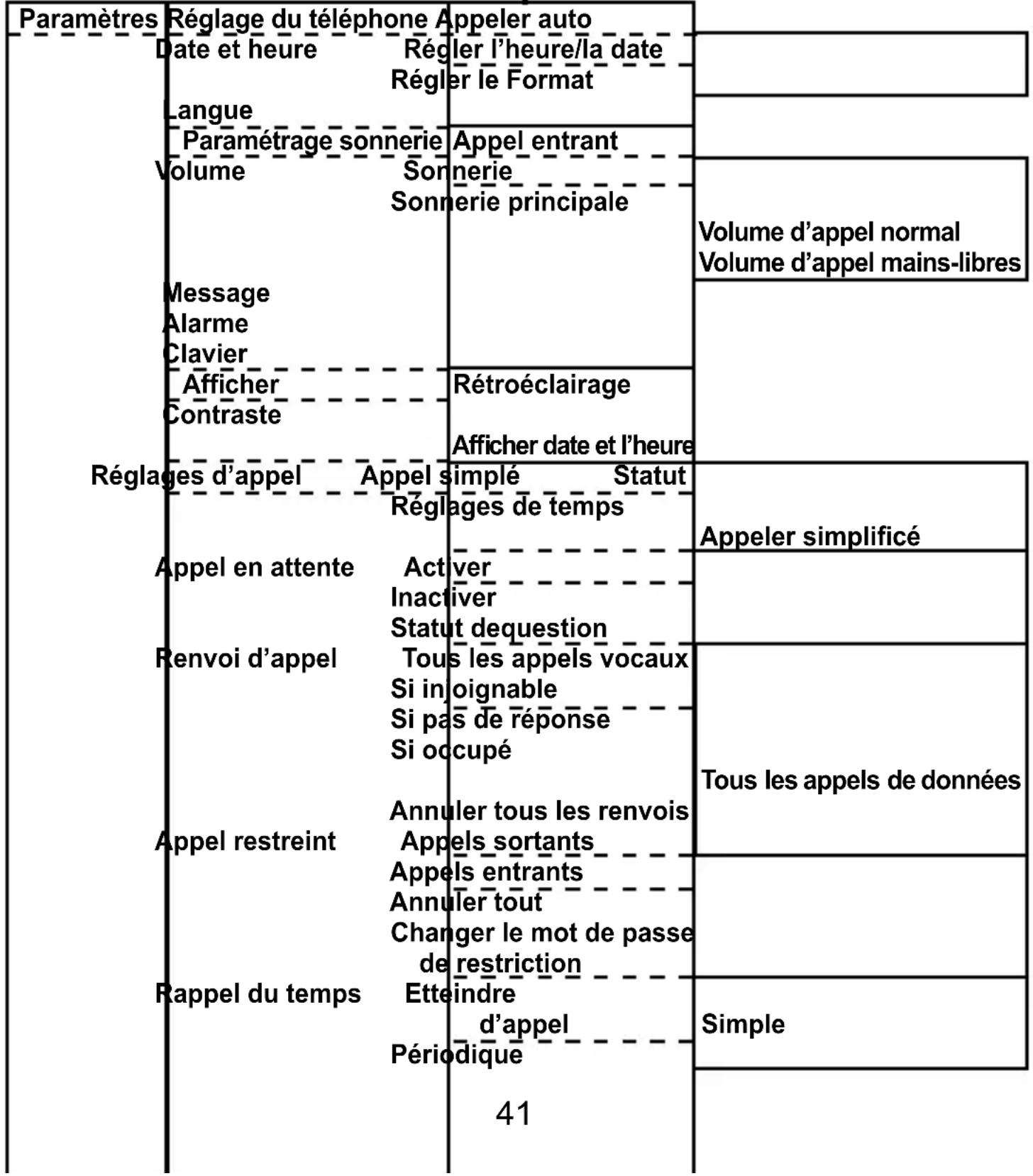 Fysic FM2900 - PARAMÉTRES - 1