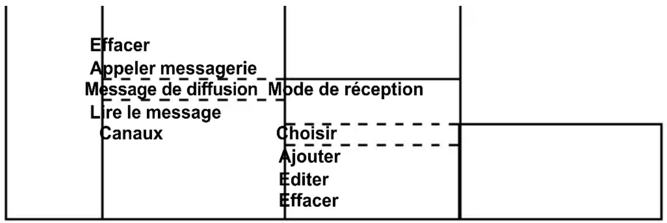 Fysic FM2900 - Structure du menu du messages : - 1