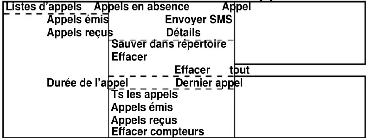 Fysic FM8200 - Menu de structure listedes d'appels : - 1