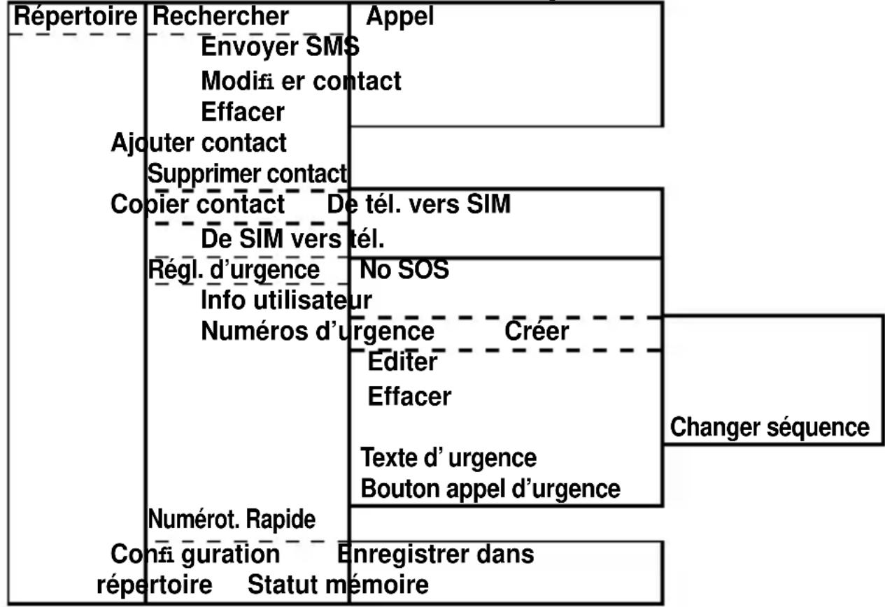 Fysic FM8200 - Structure du menu du repertoire : - 1