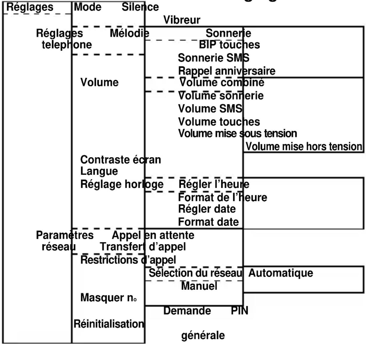 Fysic FM8200 - Menu de structure des réglages: - 1