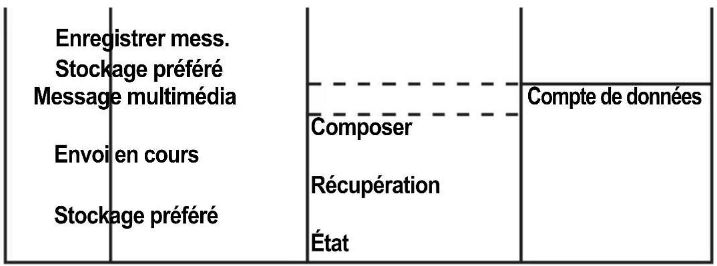 Fysic FM9770 - Structure du menu du messagerie - 1