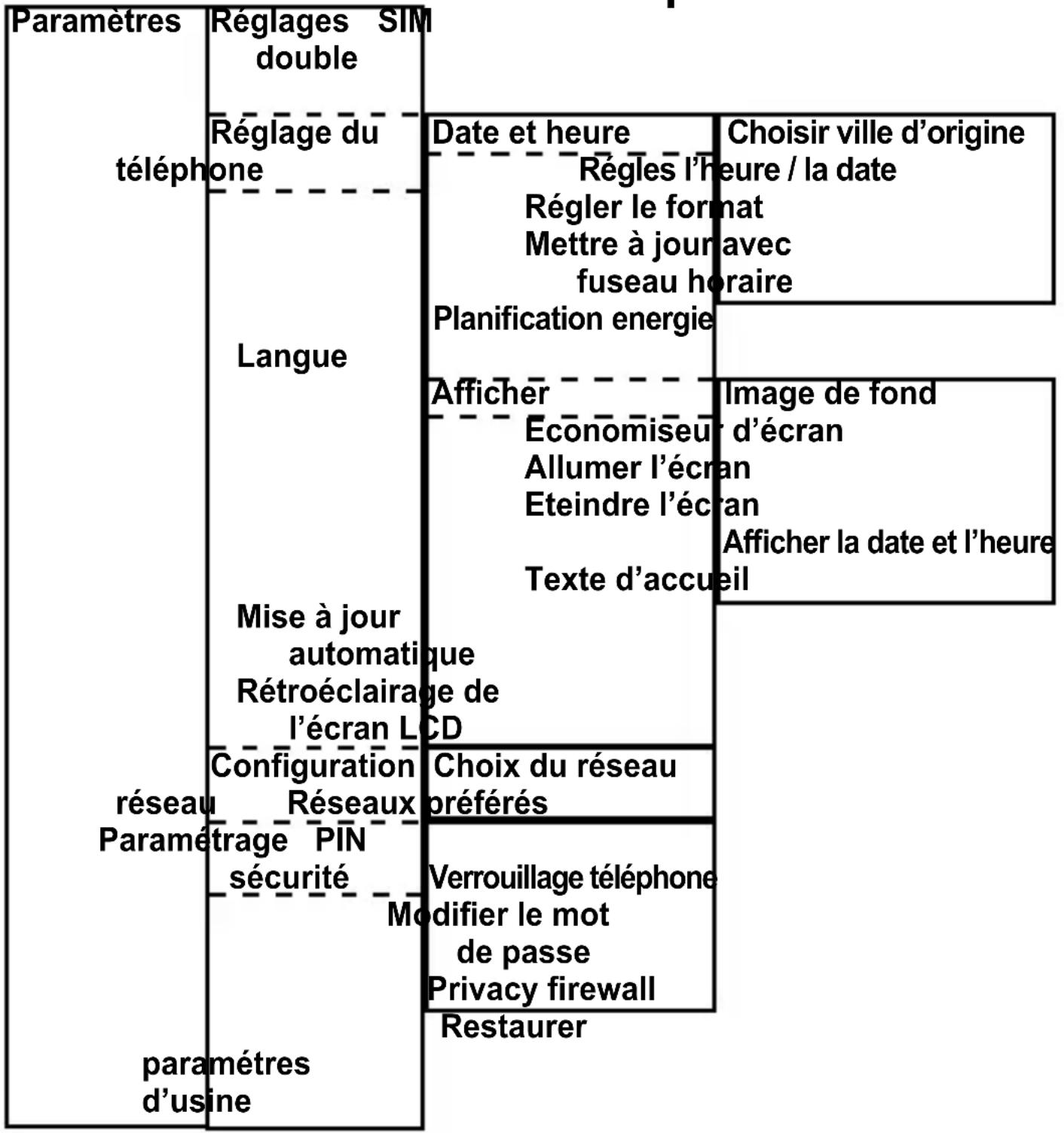 Fysic FM9800 - Menu de structure des paramètres : - 1