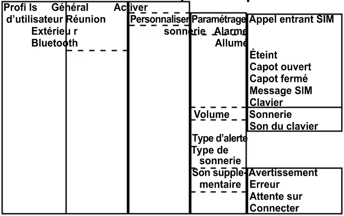 Fysic FM9800 - Menu de structure pour les profils : - 1